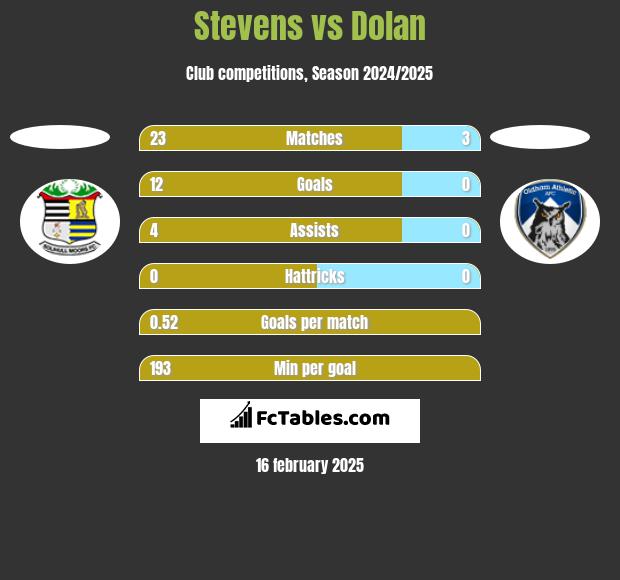 Stevens vs Dolan h2h player stats