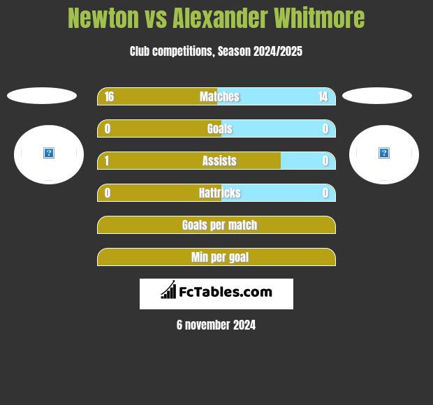 Newton vs Alexander Whitmore h2h player stats