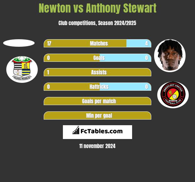 Newton vs Anthony Stewart h2h player stats