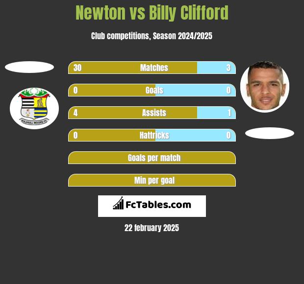 Newton vs Billy Clifford h2h player stats