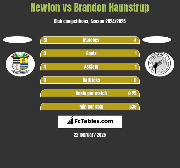 Newton vs Brandon Haunstrup h2h player stats