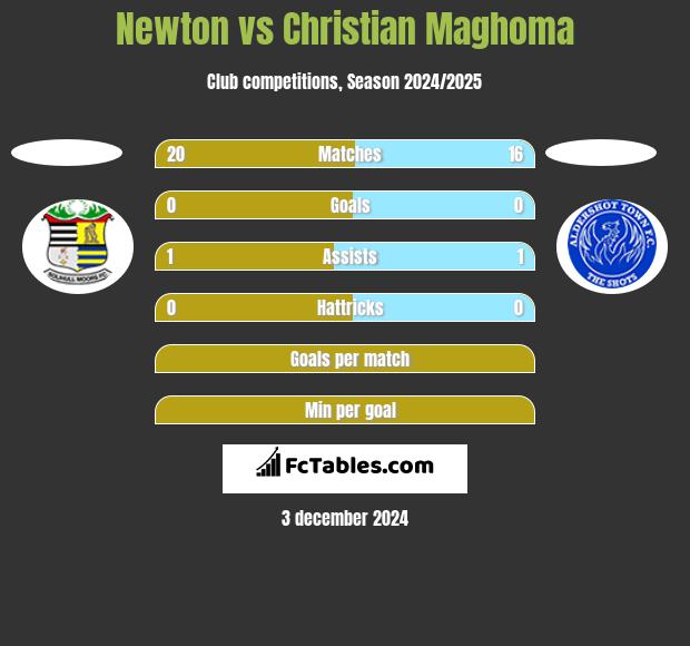 Newton vs Christian Maghoma h2h player stats