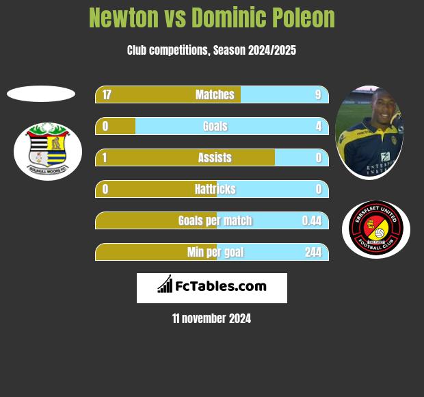 Newton vs Dominic Poleon h2h player stats