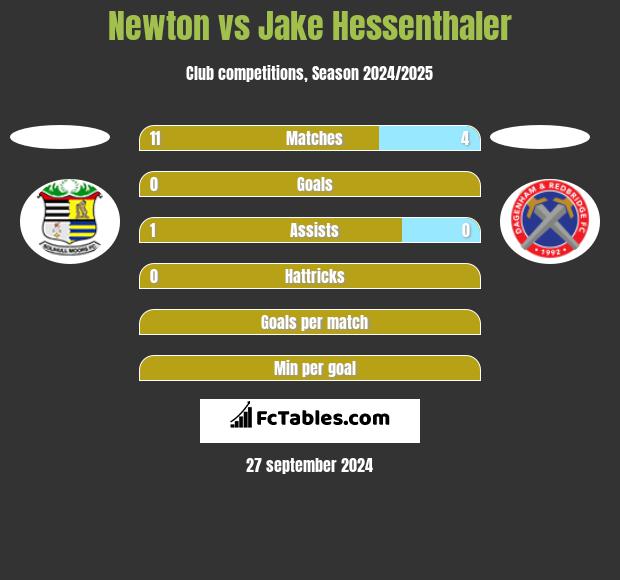 Newton vs Jake Hessenthaler h2h player stats