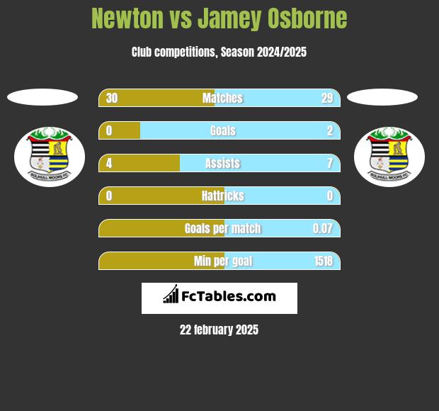 Newton vs Jamey Osborne h2h player stats