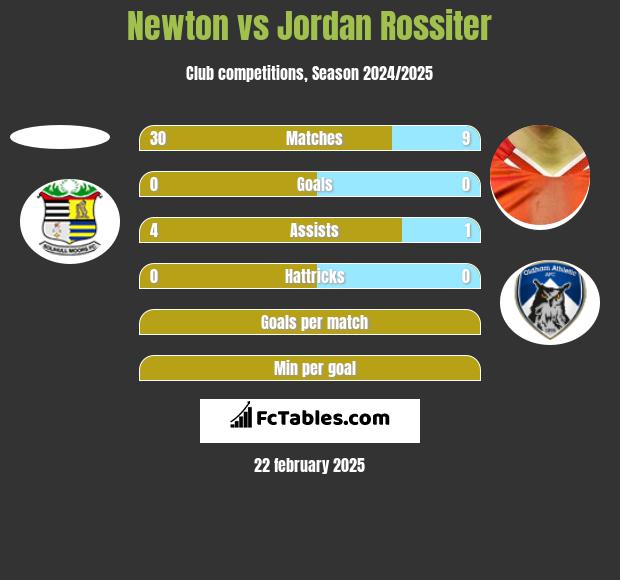 Newton vs Jordan Rossiter h2h player stats