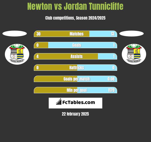 Newton vs Jordan Tunnicliffe h2h player stats