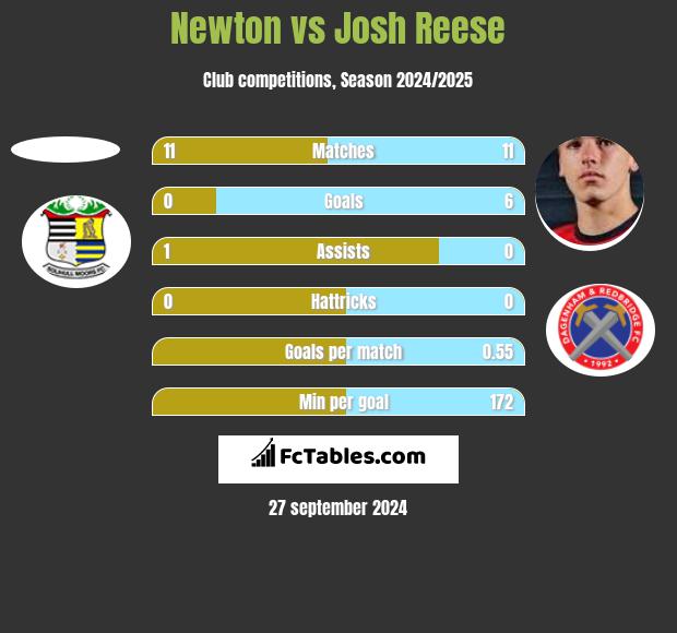 Newton vs Josh Reese h2h player stats