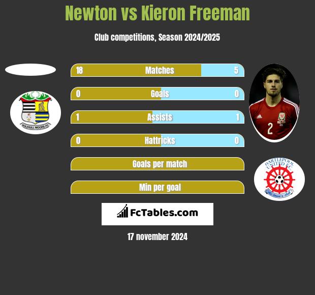 Newton vs Kieron Freeman h2h player stats