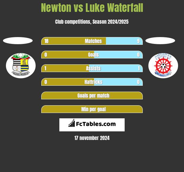 Newton vs Luke Waterfall h2h player stats