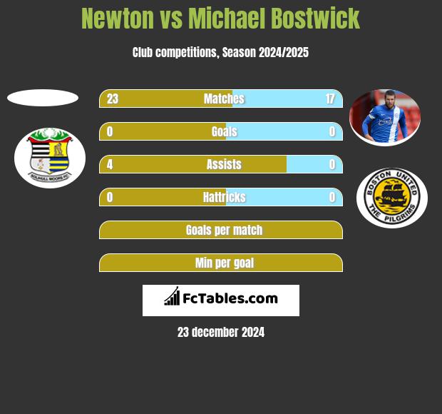 Newton vs Michael Bostwick h2h player stats