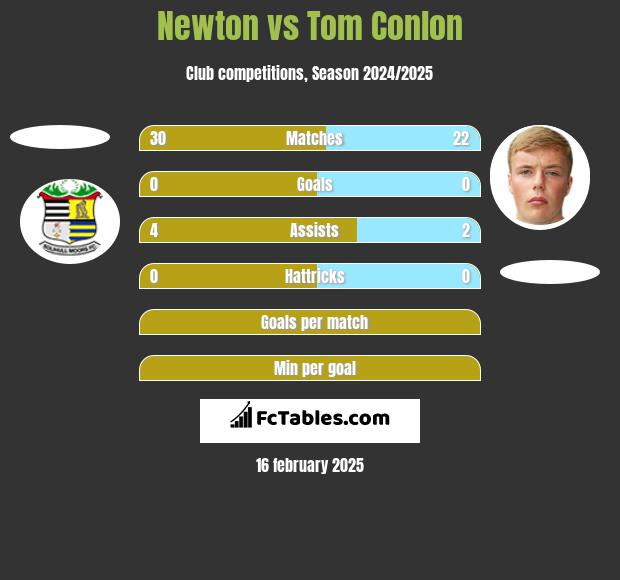 Newton vs Tom Conlon h2h player stats