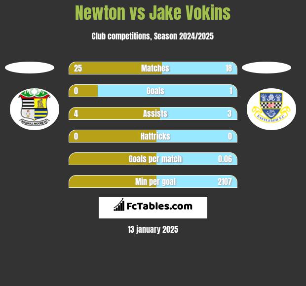 Newton vs Jake Vokins h2h player stats