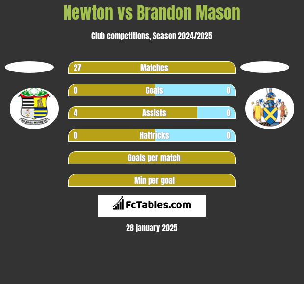 Newton vs Brandon Mason h2h player stats