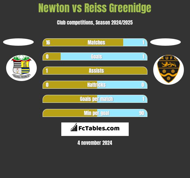 Newton vs Reiss Greenidge h2h player stats