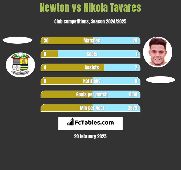 Newton vs Nikola Tavares h2h player stats