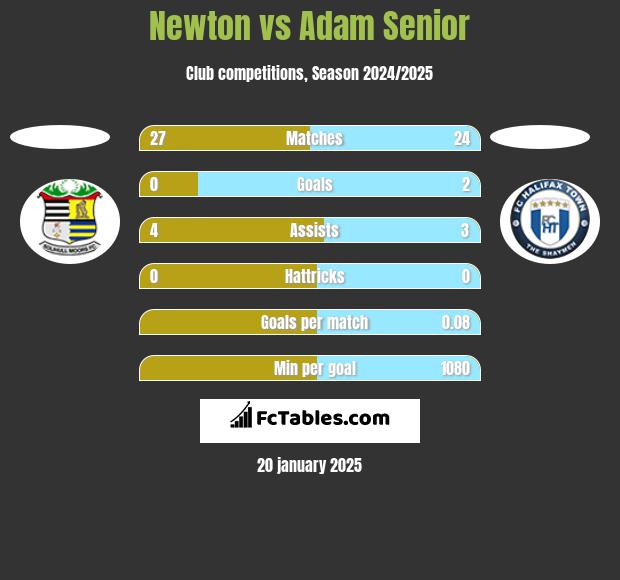 Newton vs Adam Senior h2h player stats