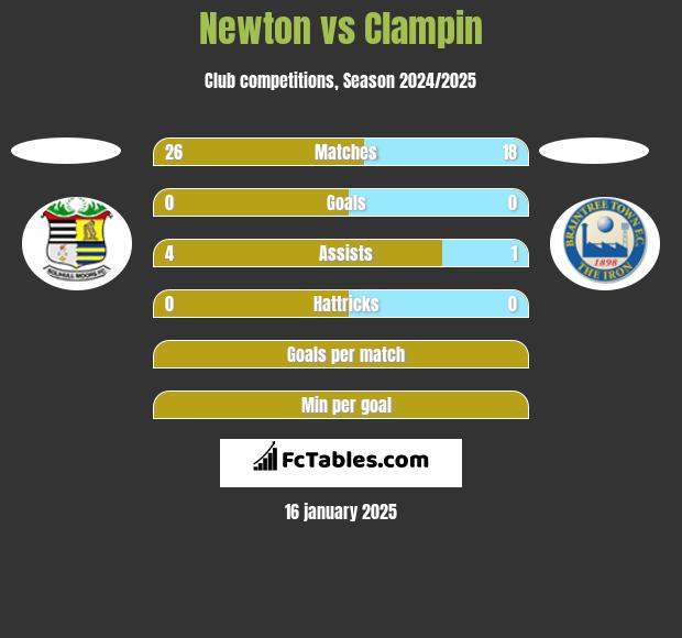 Newton vs Clampin h2h player stats