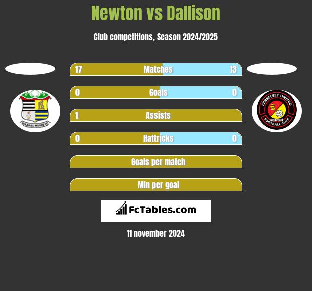 Newton vs Dallison h2h player stats