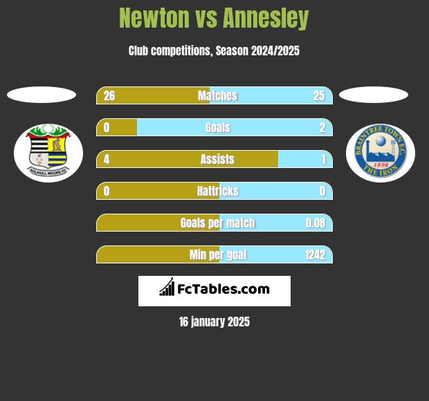 Newton vs Annesley h2h player stats