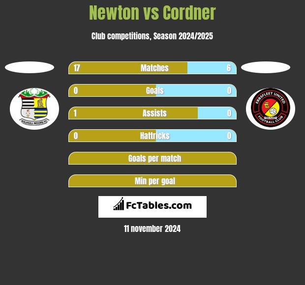 Newton vs Cordner h2h player stats