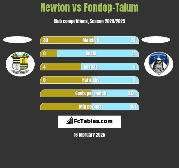 Newton vs Fondop-Talum h2h player stats