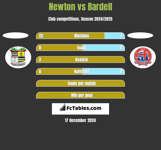 Newton vs Bardell h2h player stats