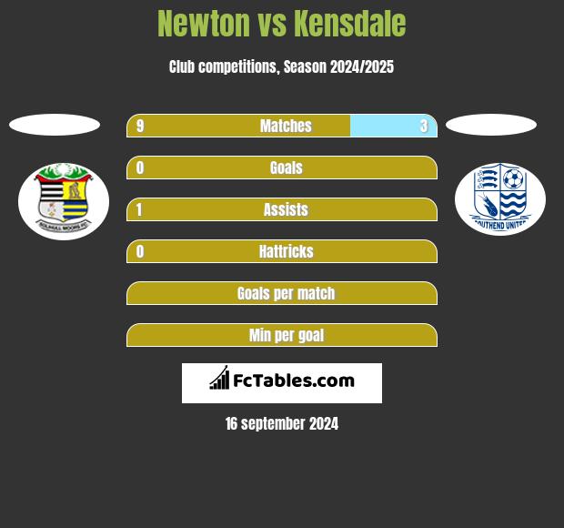 Newton vs Kensdale h2h player stats