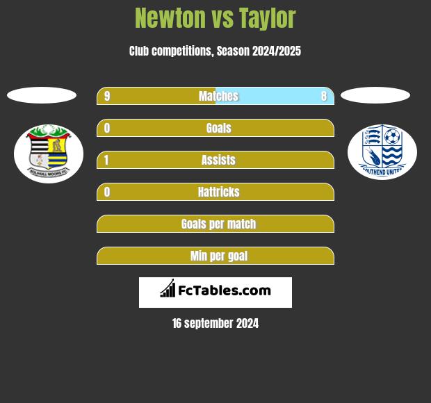 Newton vs Taylor h2h player stats