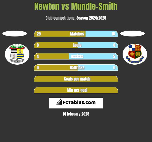 Newton vs Mundle-Smith h2h player stats