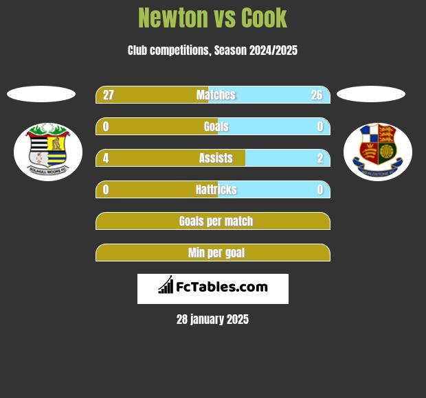 Newton vs Cook h2h player stats