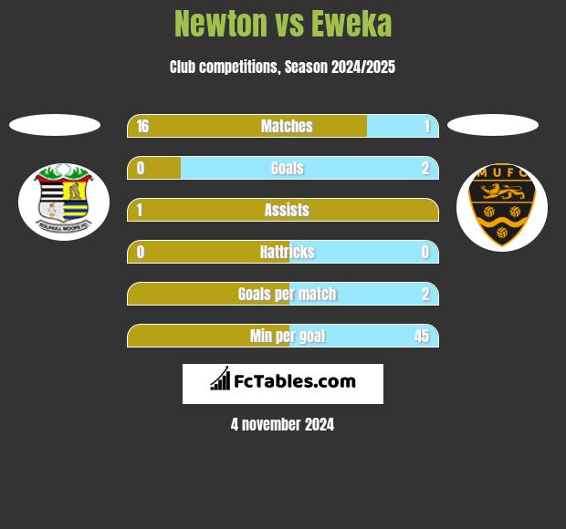 Newton vs Eweka h2h player stats