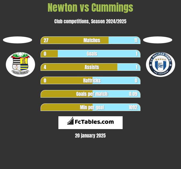 Newton vs Cummings h2h player stats