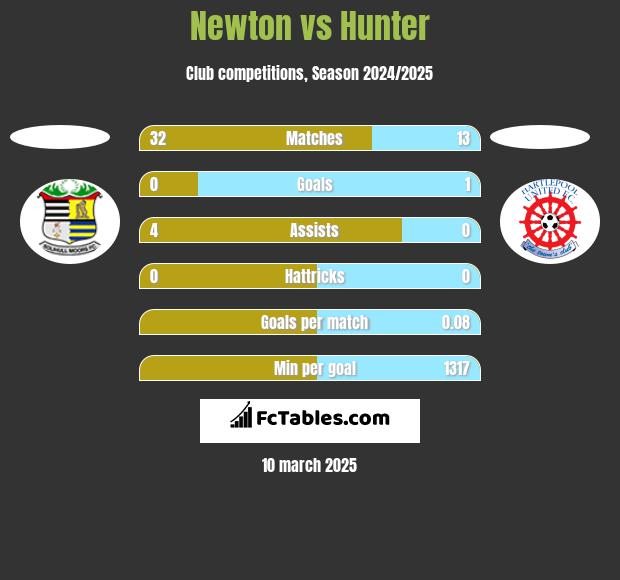 Newton vs Hunter h2h player stats