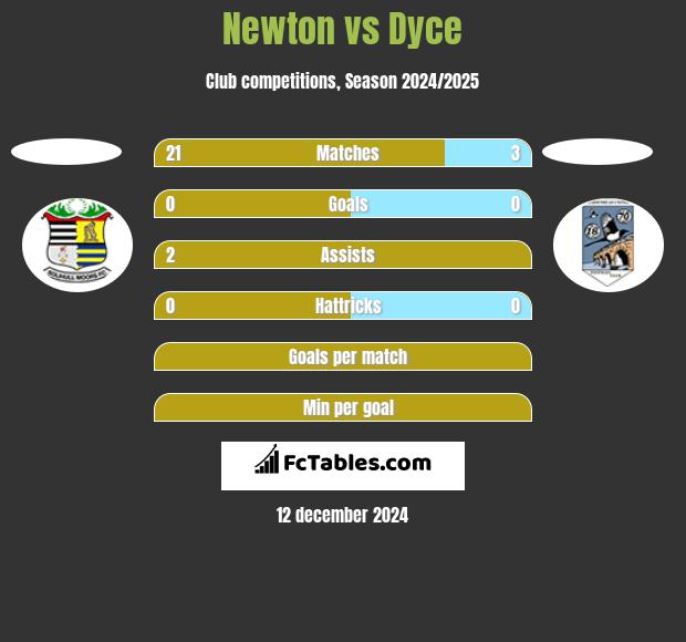 Newton vs Dyce h2h player stats