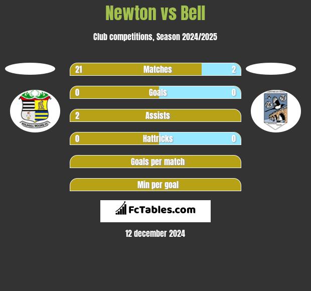 Newton vs Bell h2h player stats