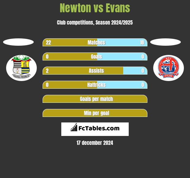 Newton vs Evans h2h player stats