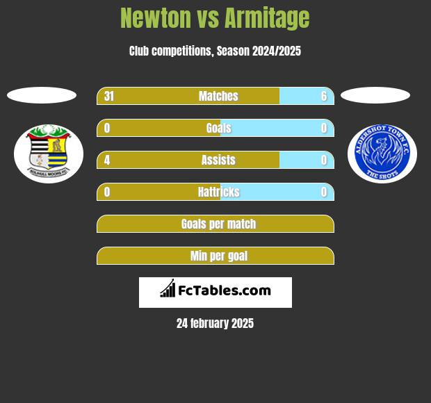 Newton vs Armitage h2h player stats