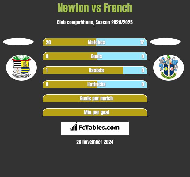 Newton vs French h2h player stats