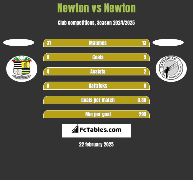 Newton vs Newton h2h player stats