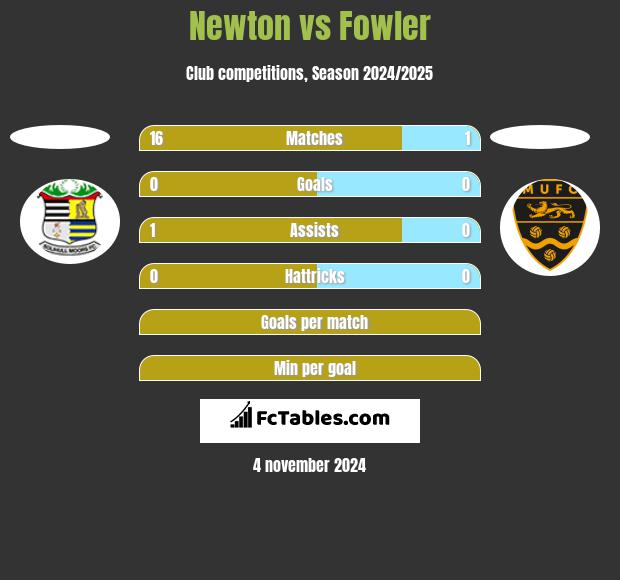 Newton vs Fowler h2h player stats