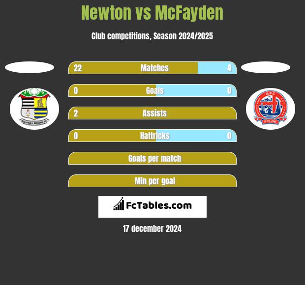 Newton vs McFayden h2h player stats