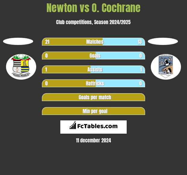 Newton vs O. Cochrane h2h player stats