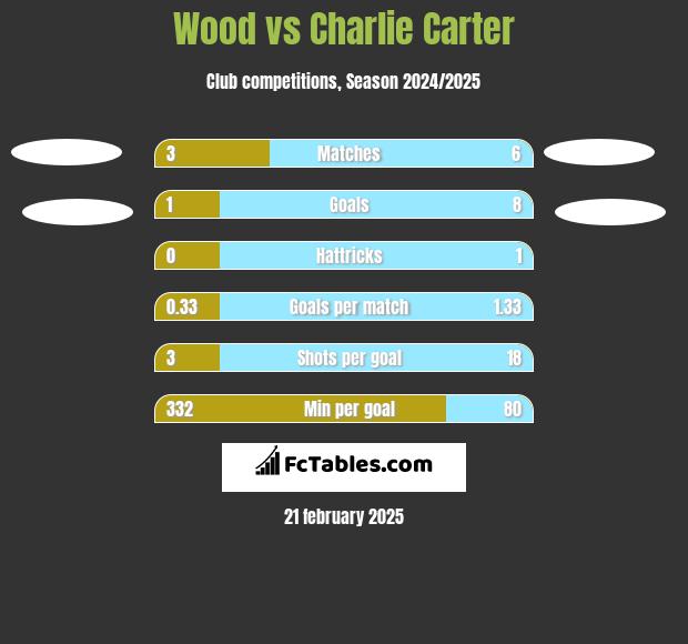 Wood vs Charlie Carter h2h player stats