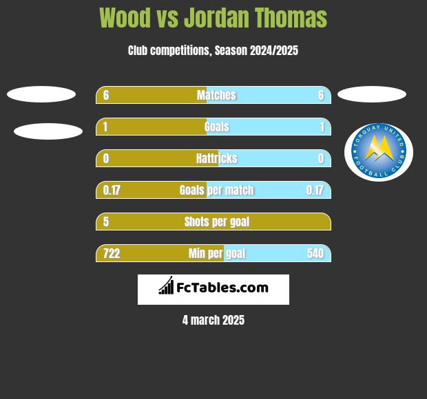 Wood vs Jordan Thomas h2h player stats