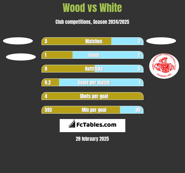 Wood vs White h2h player stats