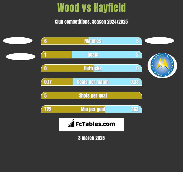 Wood vs Hayfield h2h player stats