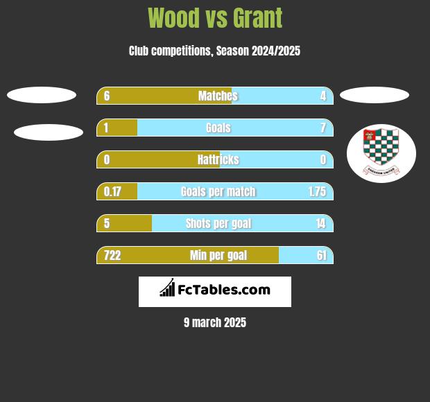 Wood vs Grant h2h player stats