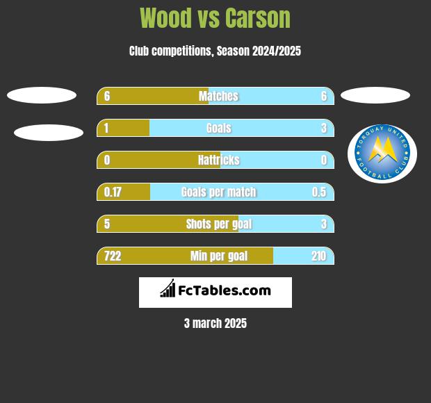 Wood vs Carson h2h player stats