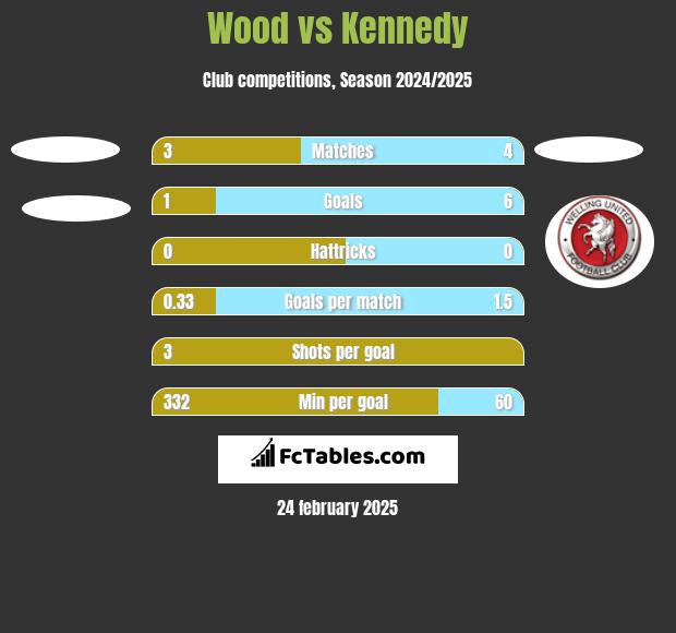 Wood vs Kennedy h2h player stats